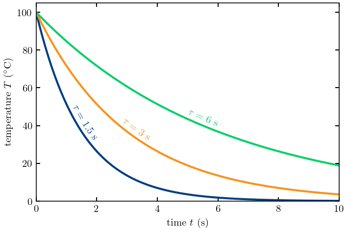 Cooling curves labelled along their paths, with every text typeset by LaTeX