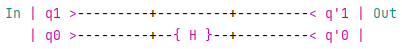 Circuit with qubits q0, q1 and H Gate applied onto q0.