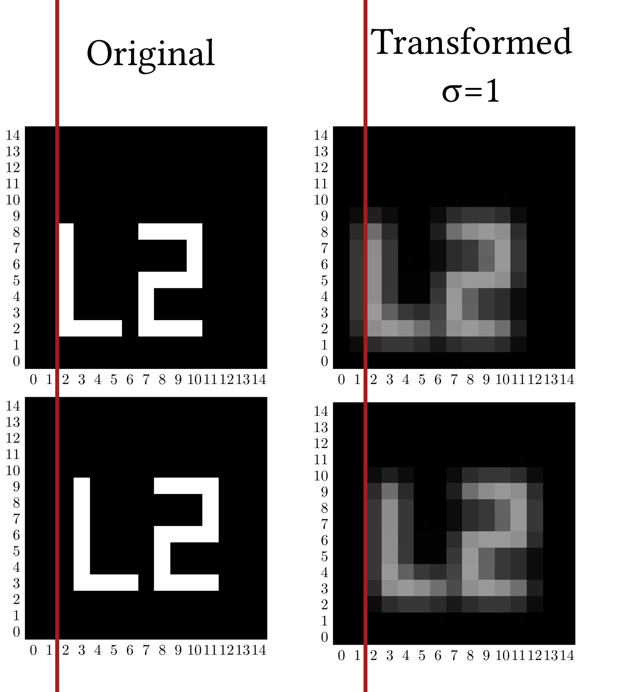 Forward transform of 2D images alter the L2 distance, reduces noise