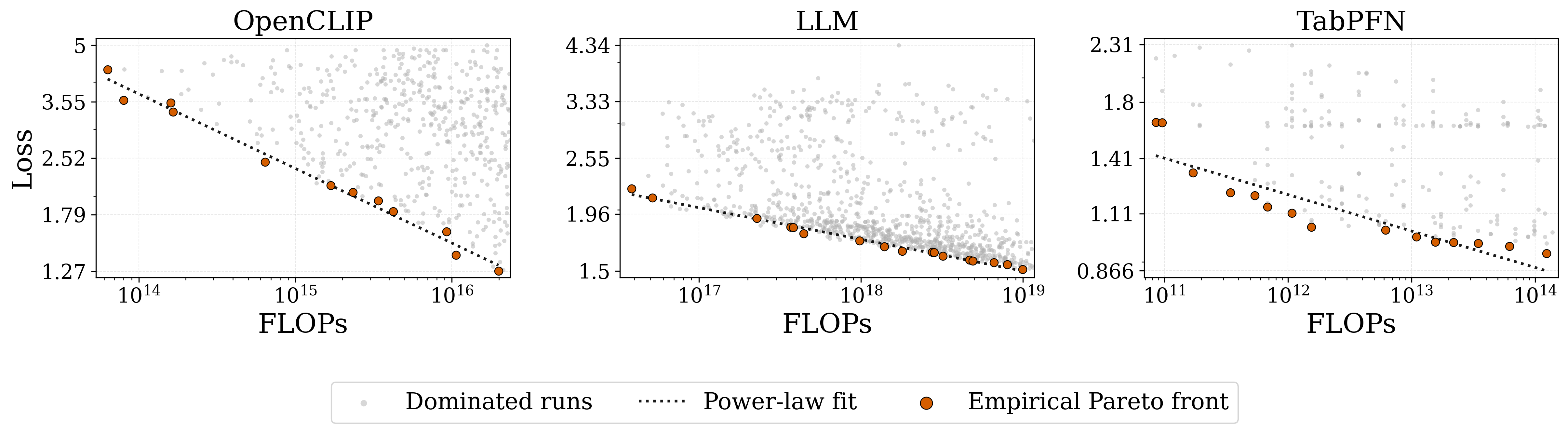 Training runs, empirical Pareto fronts and power-law fits for the OpenCLIP, LLM and TabPFN benchmarks