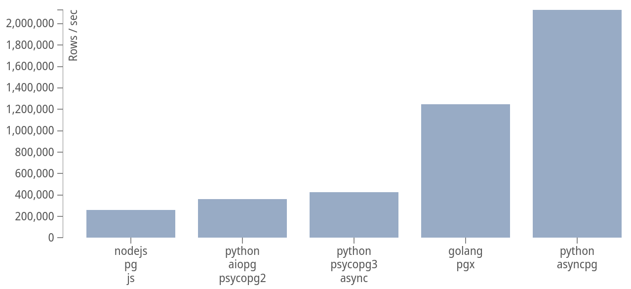 https://raw.githubusercontent.com/MagicStack/asyncpg/master/performance.png