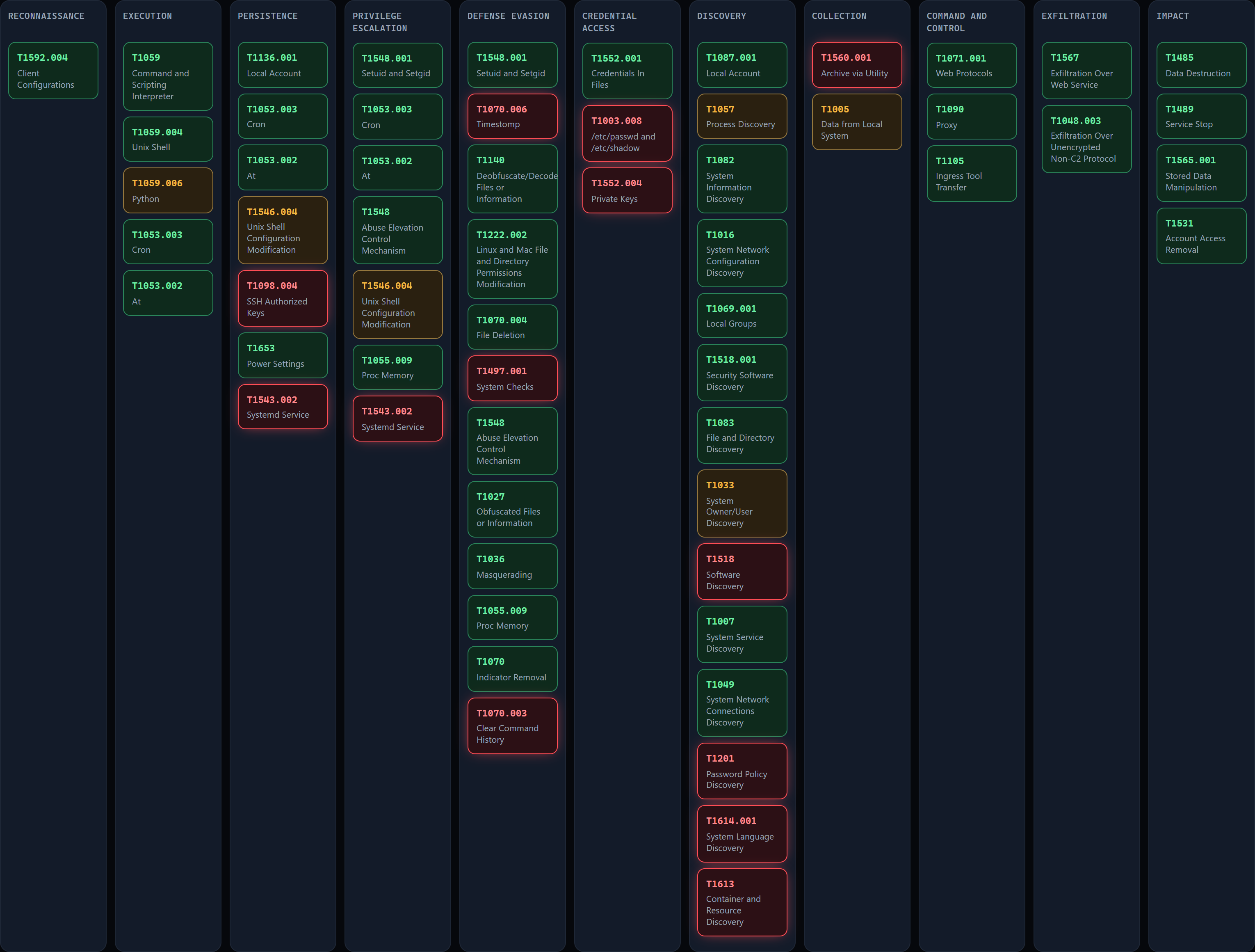 RedGap coverage grid: 51 ATT&CK techniques across 11 tactics, detected in green, rule-gaps in red, base-rate gaps in amber