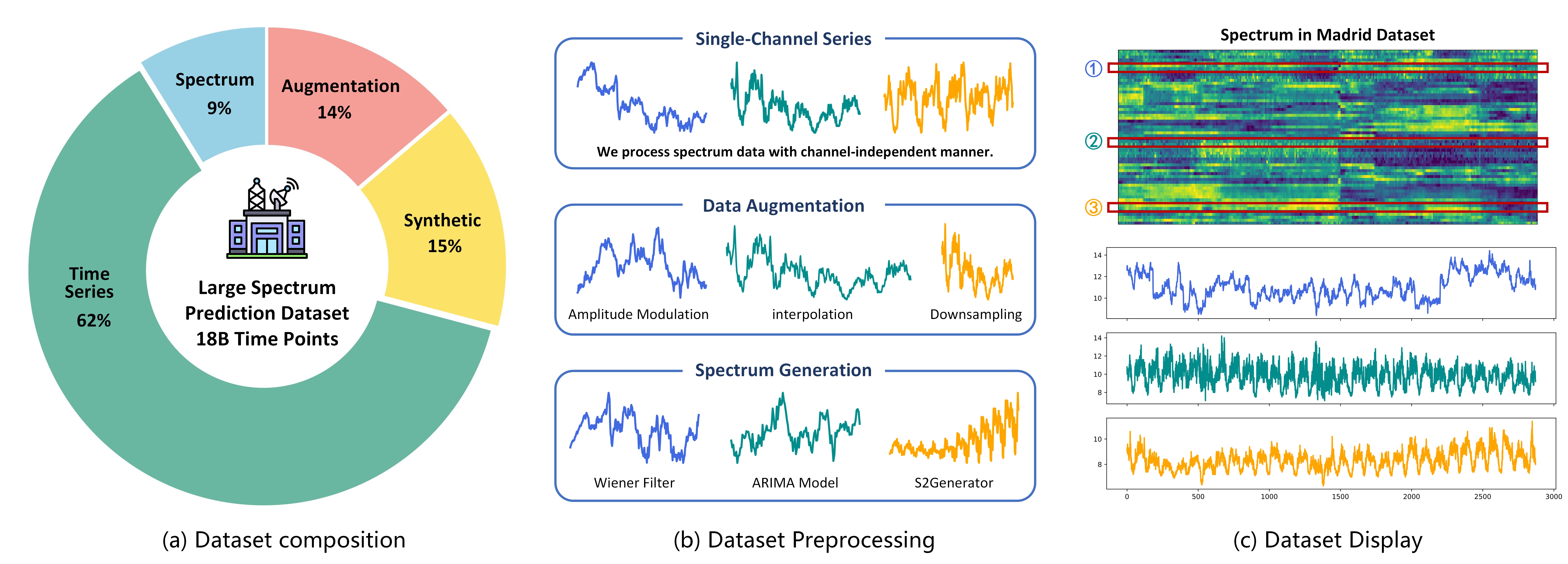 dataset
