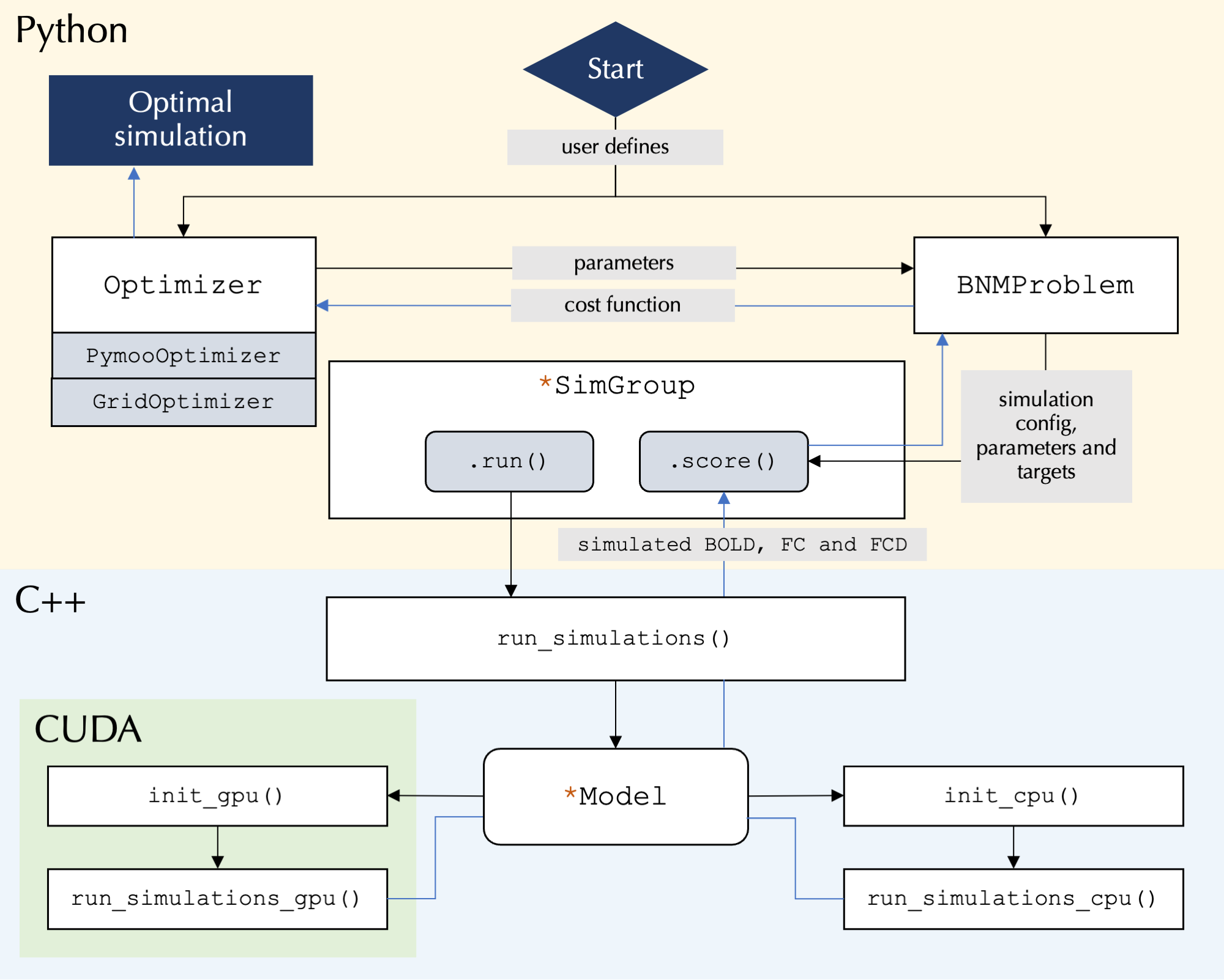 Flowchart of the cuBNM program