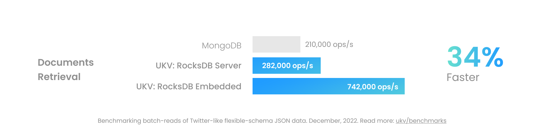 Documents Processing Performance Chart for UKV and MongoDB