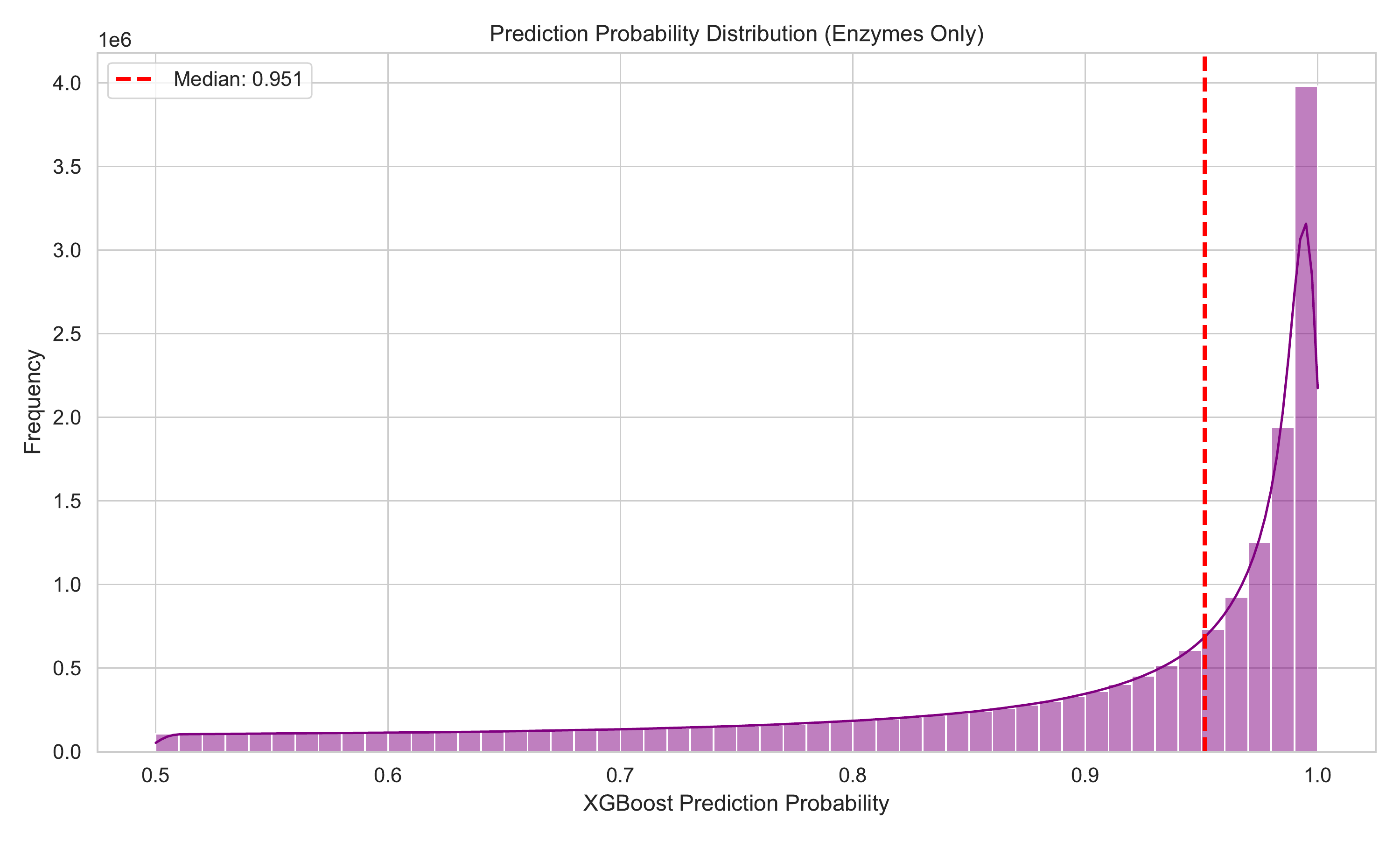 Prediction Probability Distribution
