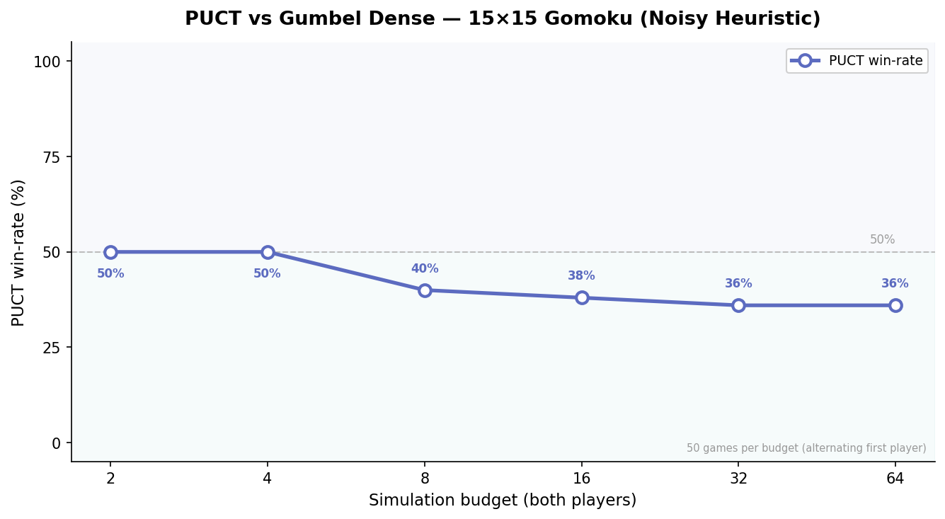 PUCT vs Gumbel — heuristic model