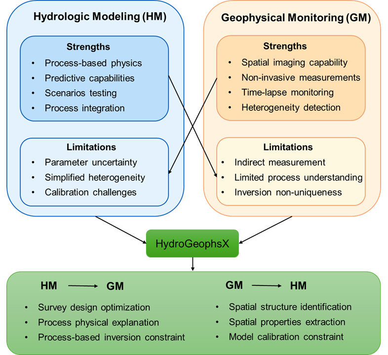 HydroGeophysX Framework