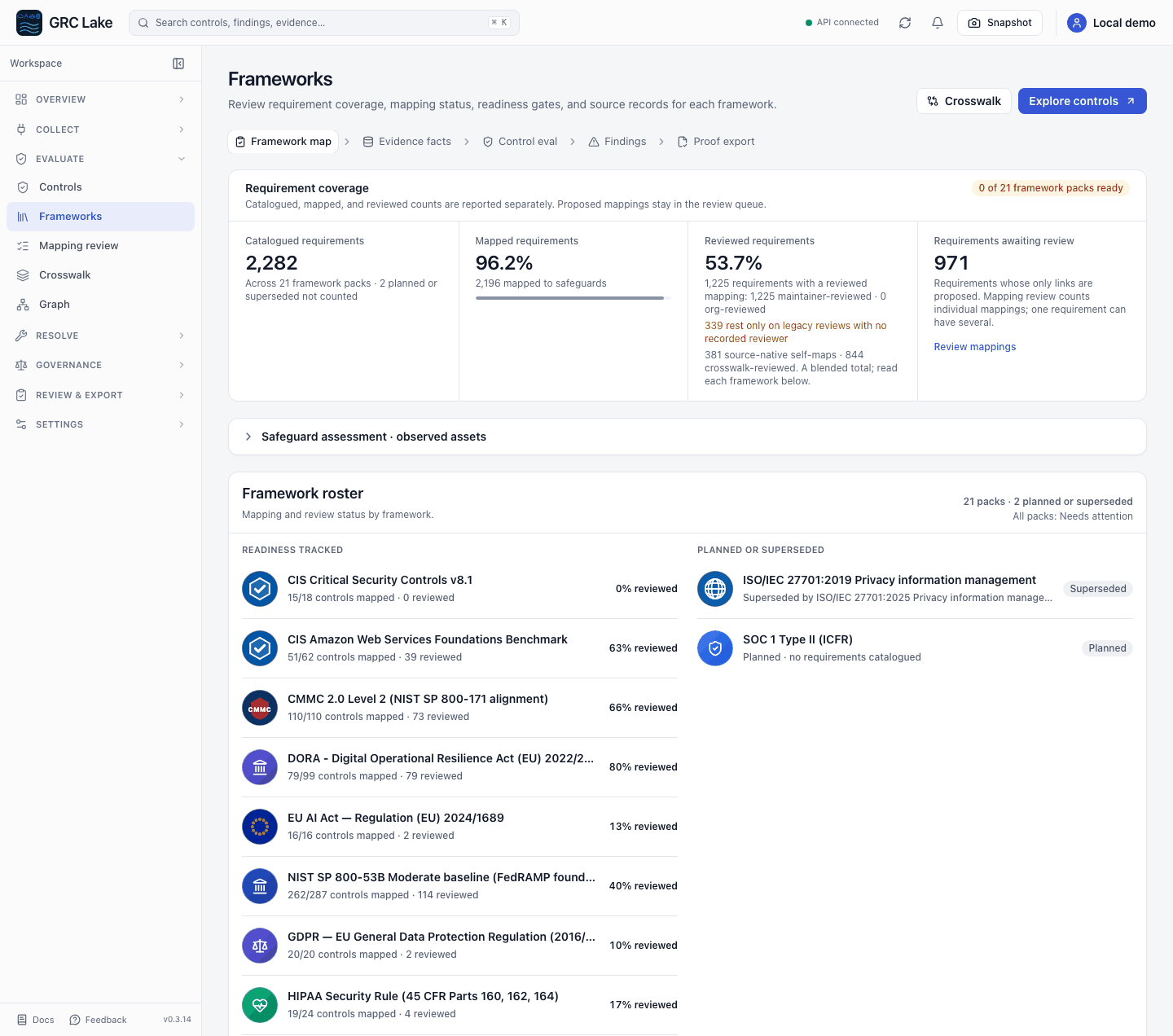 Frameworks showing requirement coverage, mapping-review status, and the framework roster