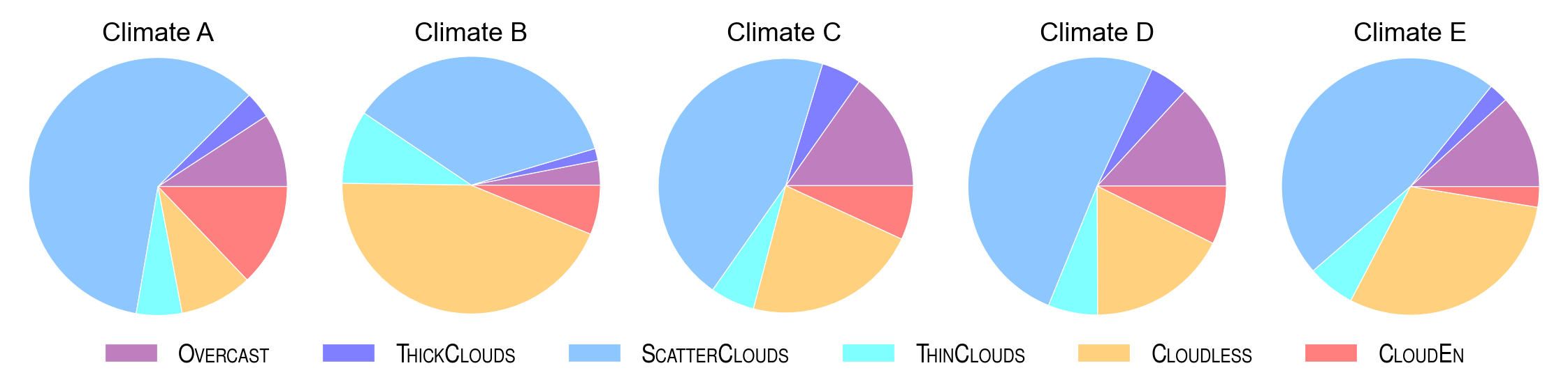 Sky type distribution