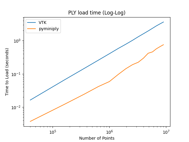 https://github.com/pyvista/pyvista-miniply/raw/main/bench1.png