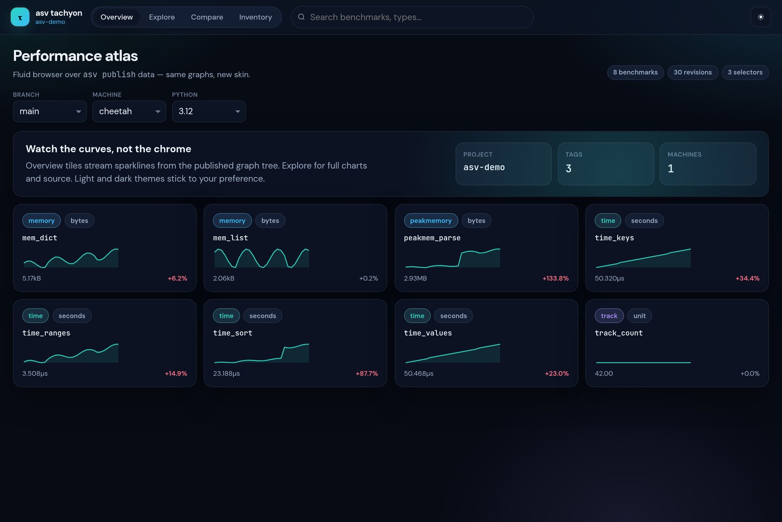 asv-tachyon Overview — performance atlas with sparklines