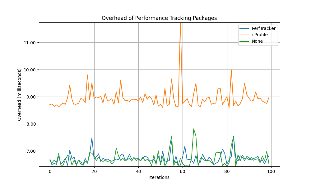 Performance Comparison