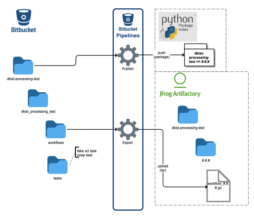 Build Artifacts Diagram