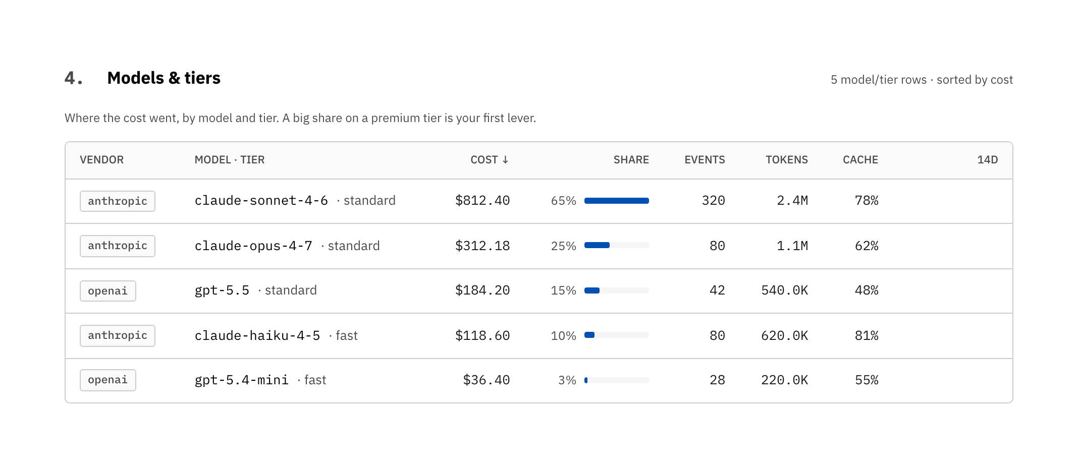Cost by model and service tier