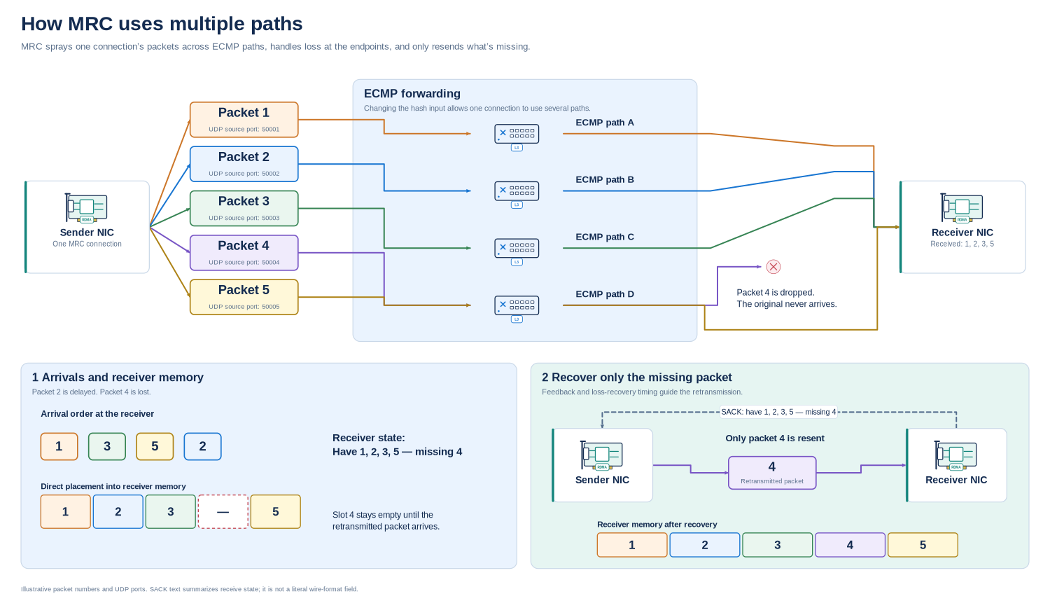 How MRC uses multiple paths