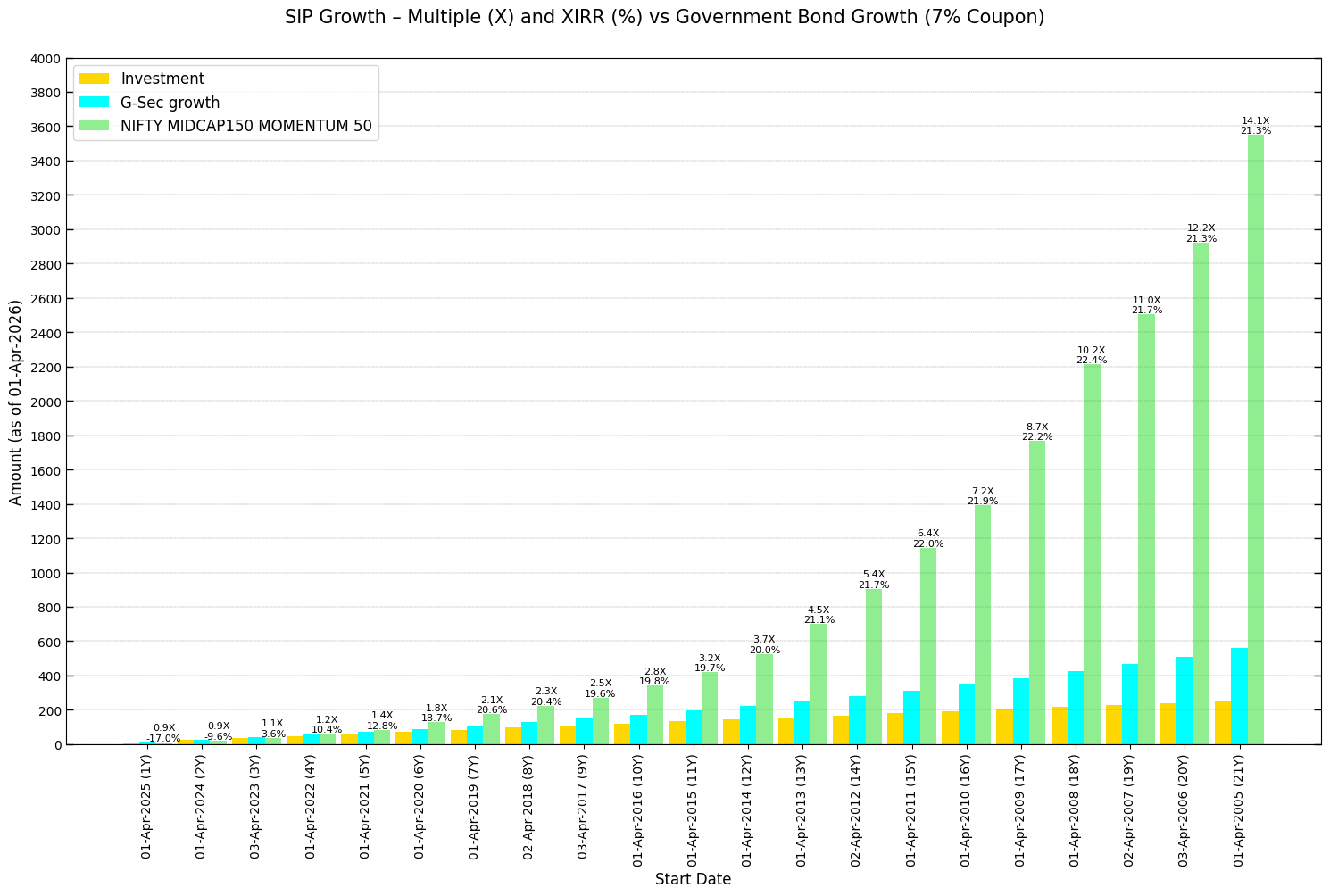 Year-wise SIP comparison between NIFTY_MIDCAP150_MOMENTUM_50 and Government Bond