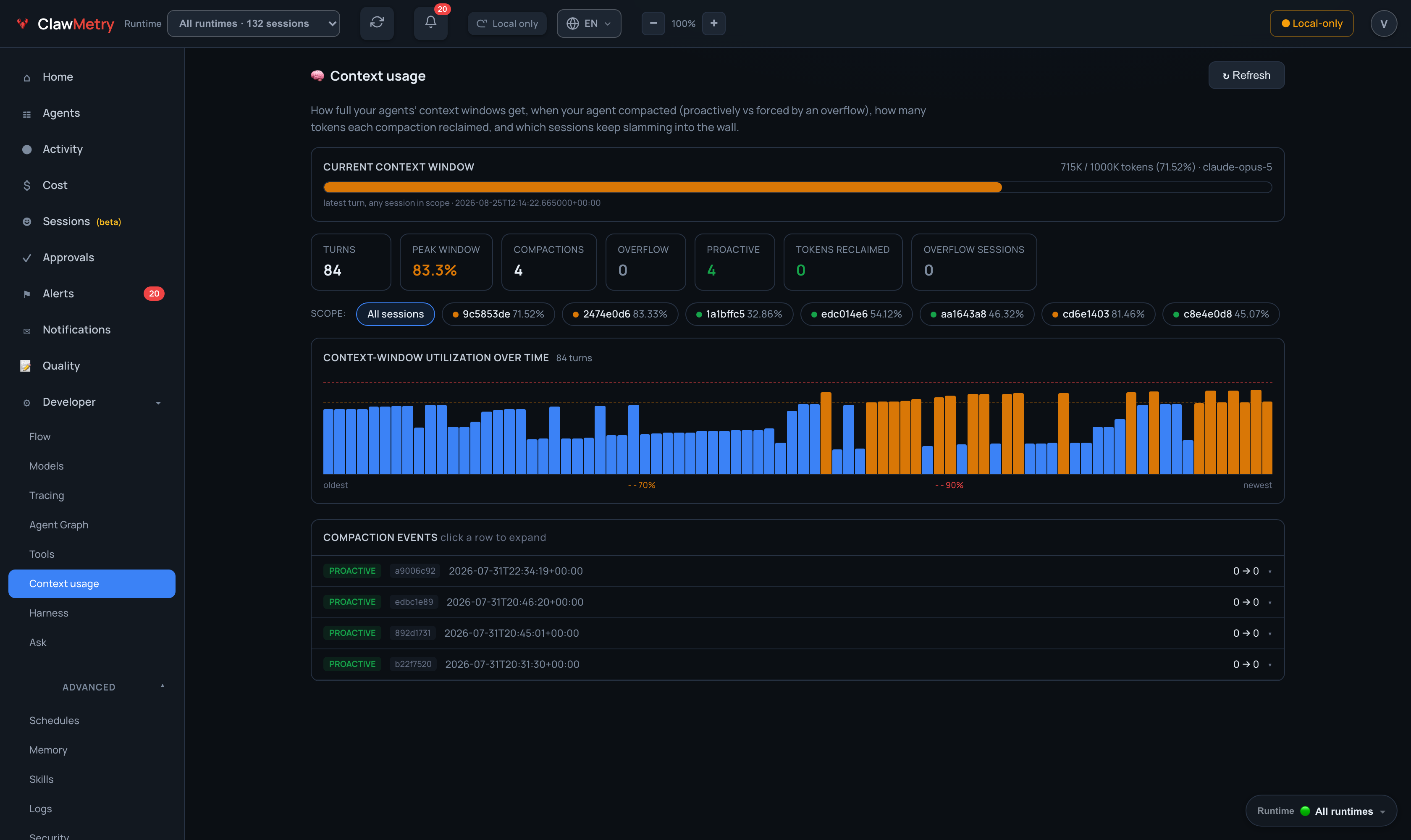 Context usage: window utilisation per turn, compaction events and tokens reclaimed