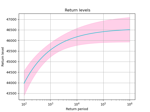 Return levels for Great Britain