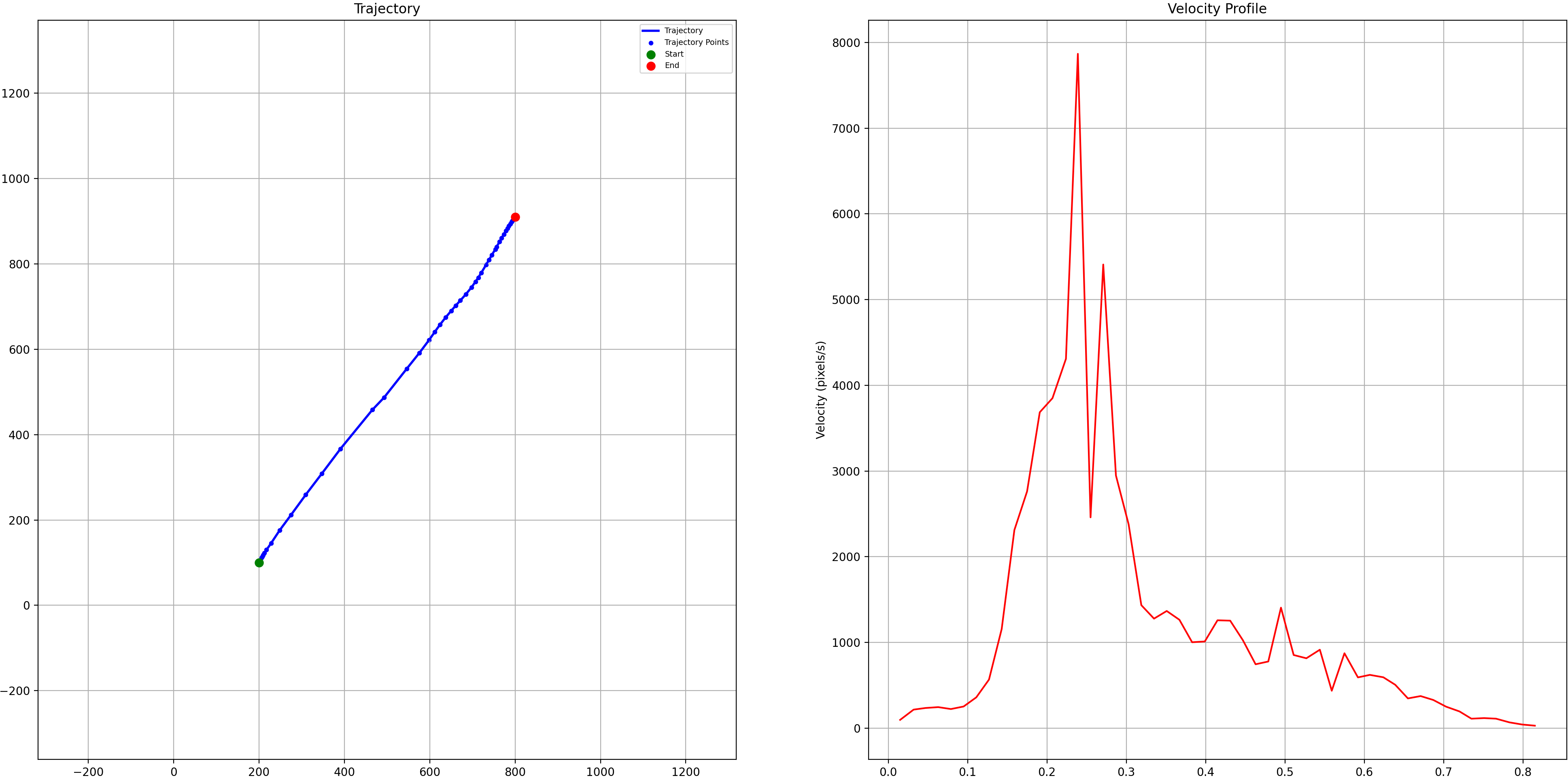 Points / Velocity