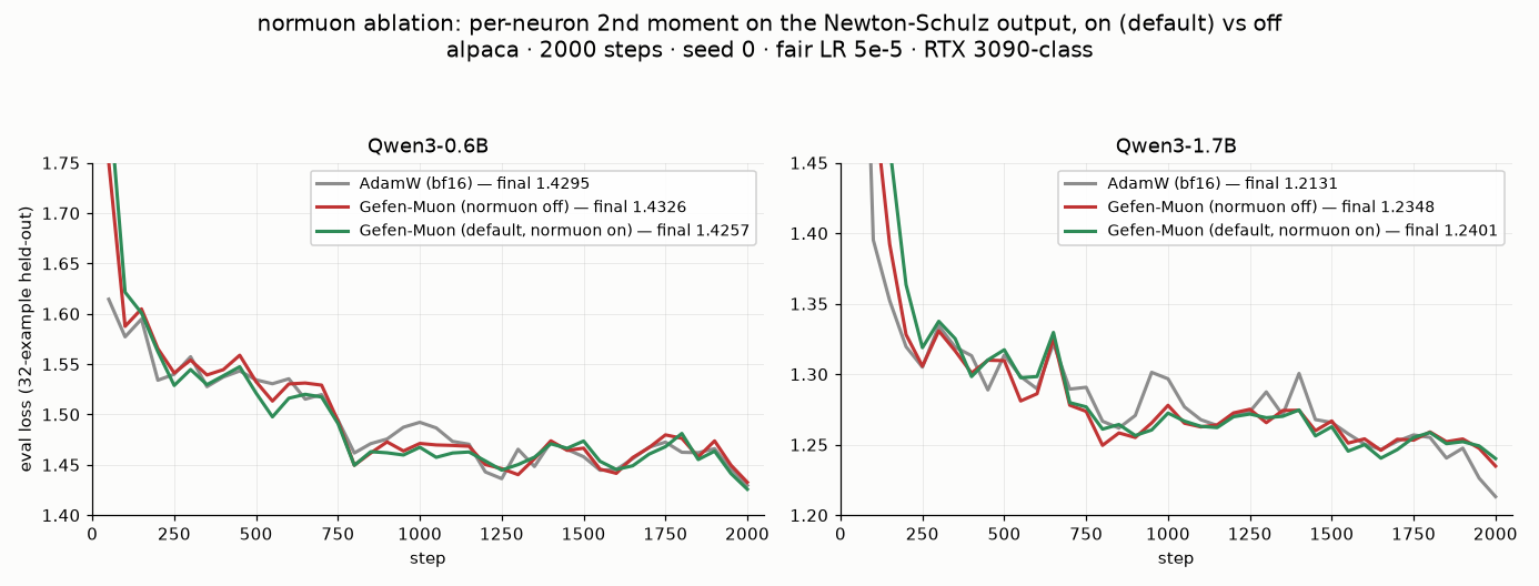 Gefen-Muon normuon — eval loss vs AdamW and recommended