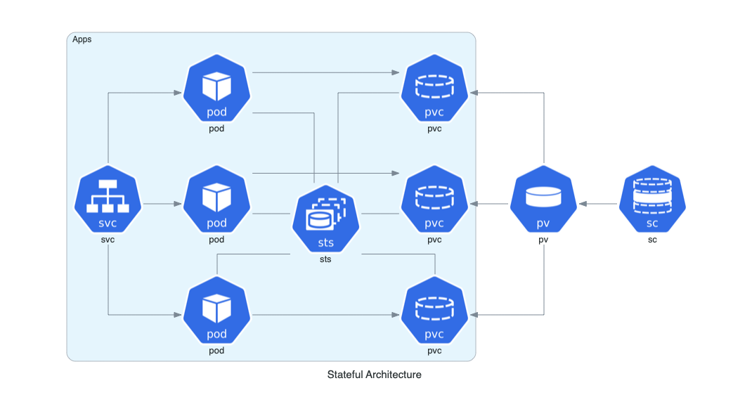 stateful architecture