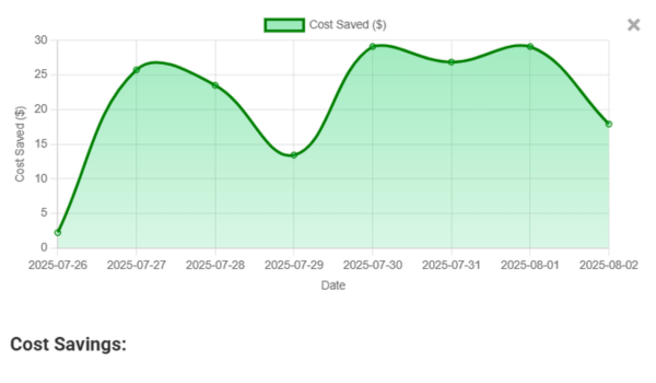 Cost Estimation – Estimated API cost savings per prompt