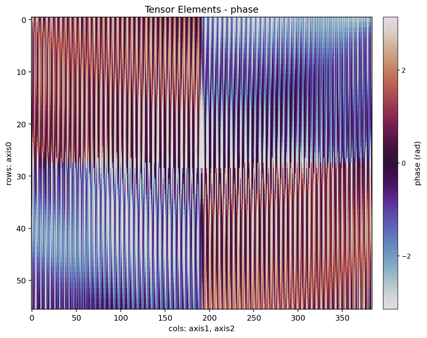 Tensor elements phase visualization