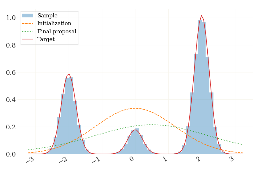 Sample and target distribution