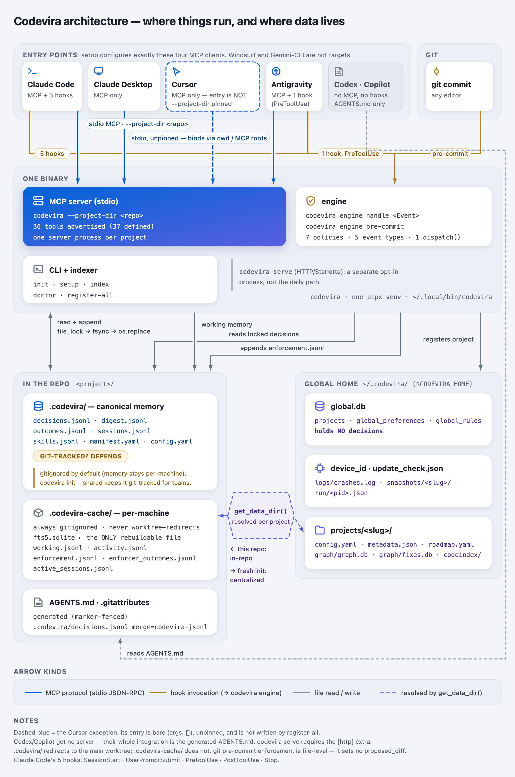 Codevira architecture: AI tools connect over stdio MCP to one codevira process per project; canonical decision memory lives in the repo under .codevira/, a per-machine cache in .codevira-cache/, and cross-project state in ~/.codevira/