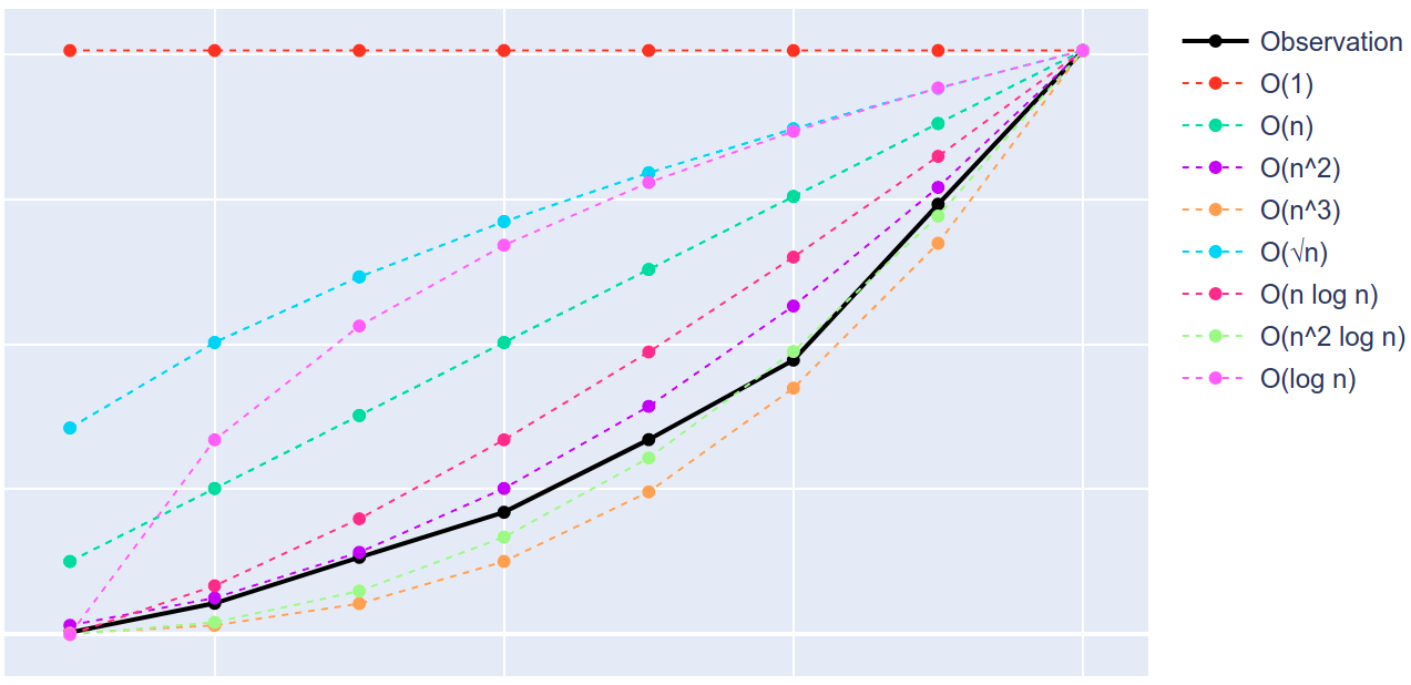 Example complexity graph