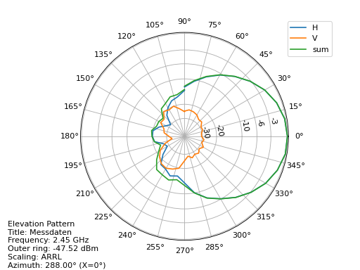 https://raw.githubusercontent.com/schlatterbeck/plot-antenna/master/test/pics/M.3.6.3.measurement_full.png