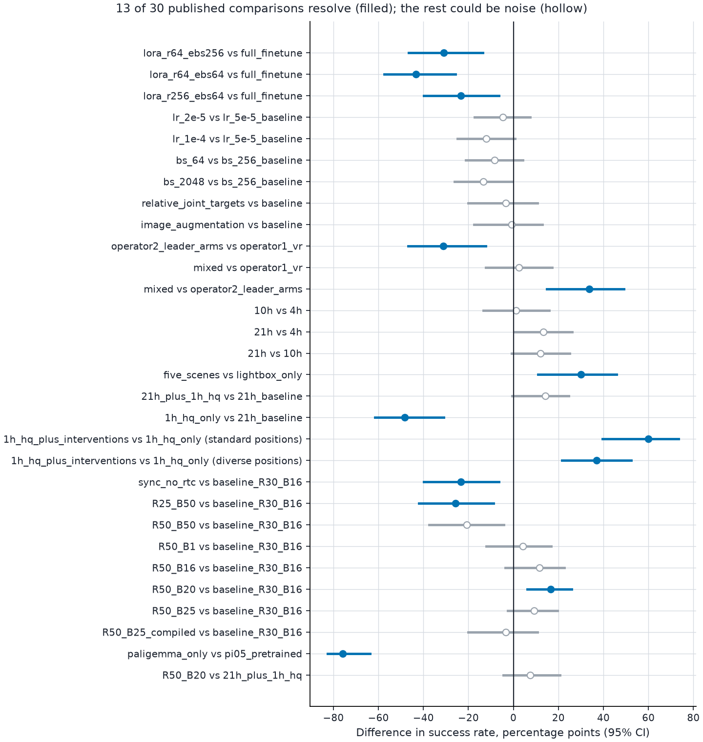 A forest plot of 30 comparisons from Dream Machines' published pi0.5 results, each a difference in success rate with its 95% interval. 13 are filled blue and resolve, for example LoRA against full fine-tuning (about −31, −43 and −23 points), interventions on a small high-quality dataset (+60 and +37 points) and initialization without pi0.5 pretraining (−76 points). 17 are hollow grey and do not resolve, among them both learning rates, both batch sizes, image augmentation, relative joint targets, 10 h against 4 h of data and five of the eight serving settings.