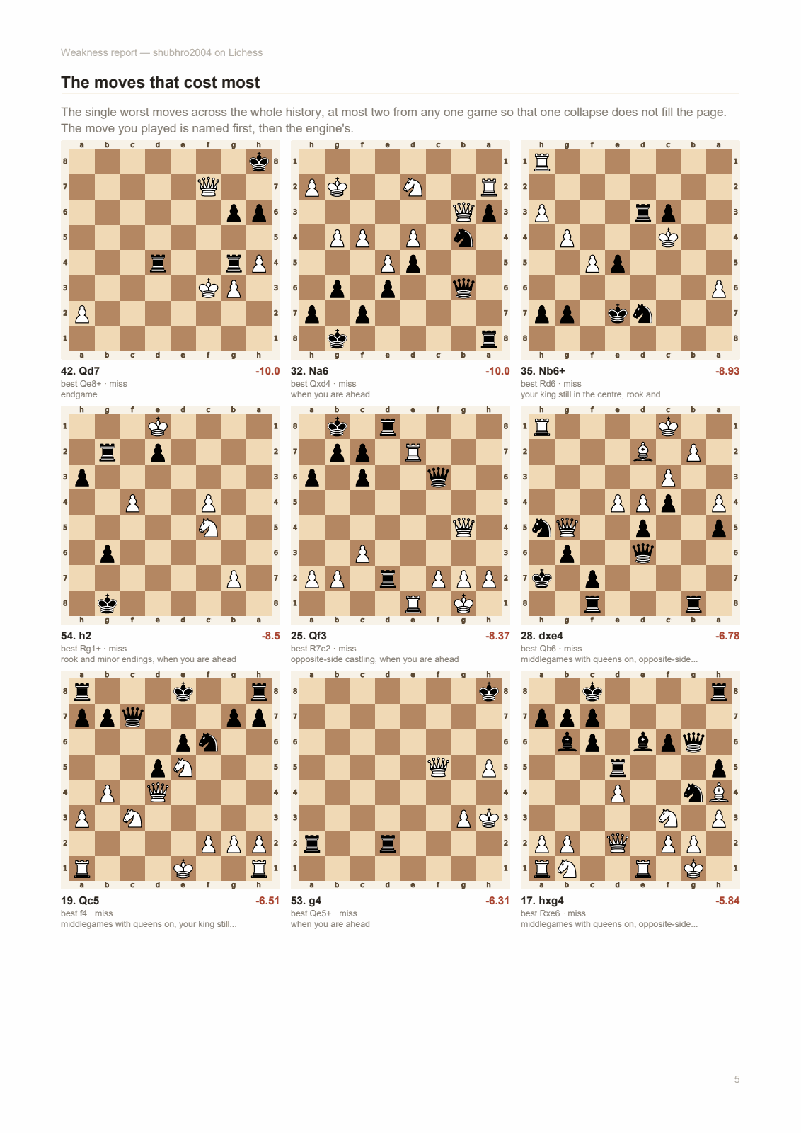 A PDF page of the worst moves as board diagrams, each with the move played, what it cost, the engine's move and the kind of position