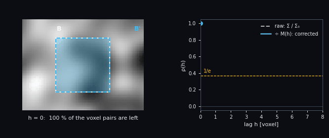 A box and its shifted copy; the overlap shrinks with the shift, and the raw curve falls below the corrected one