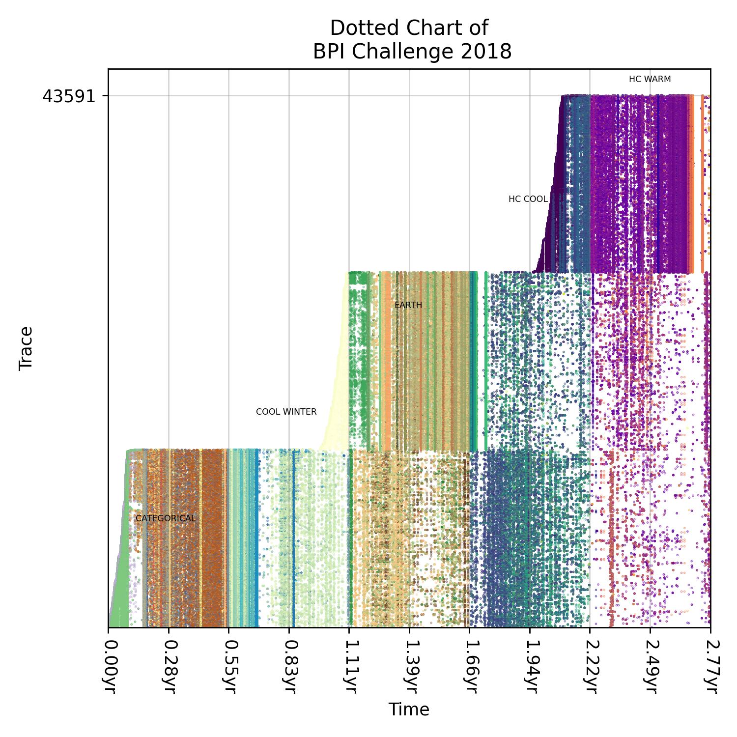 Dotted Chart for BPIC 2018