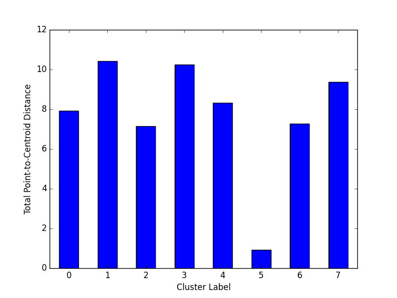 Plot Cluster Magnitude