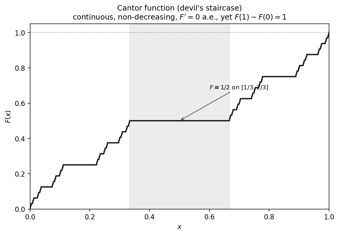 Cantor function — the devil's staircase