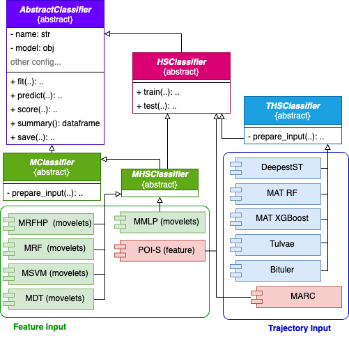MAT-Classification Diagram