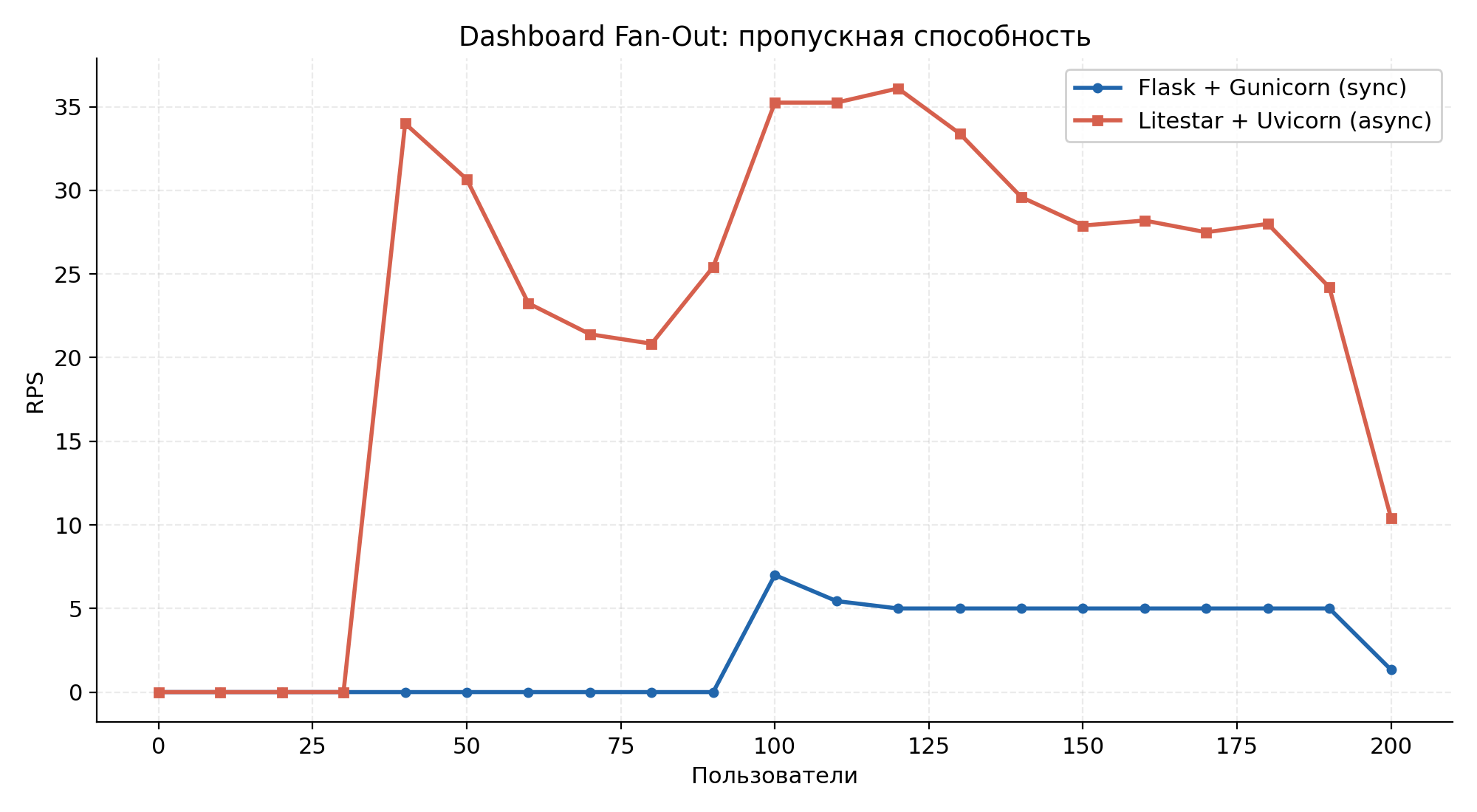 Dashboard Fan-Out throughput: Liteset vs Apache Superset