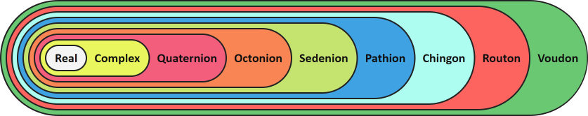 Hypercomplex numbers containment diagram