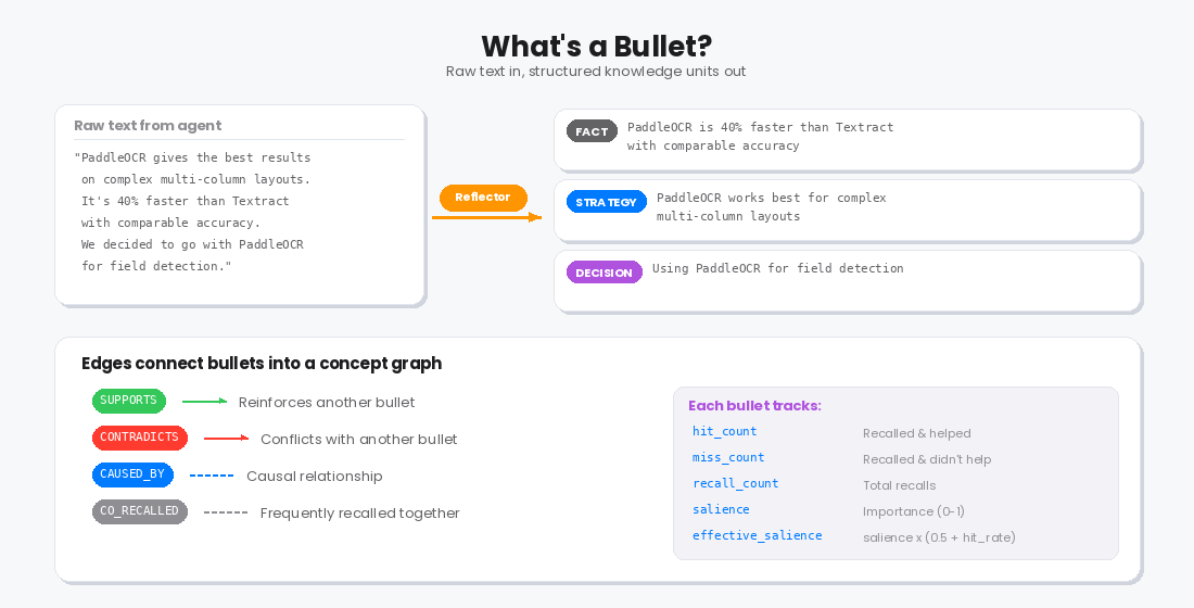 What's a Bullet?