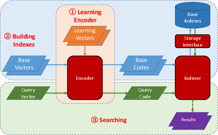 https://raw.githubusercontent.com/wanji/hdidx/master/doc/framework.png