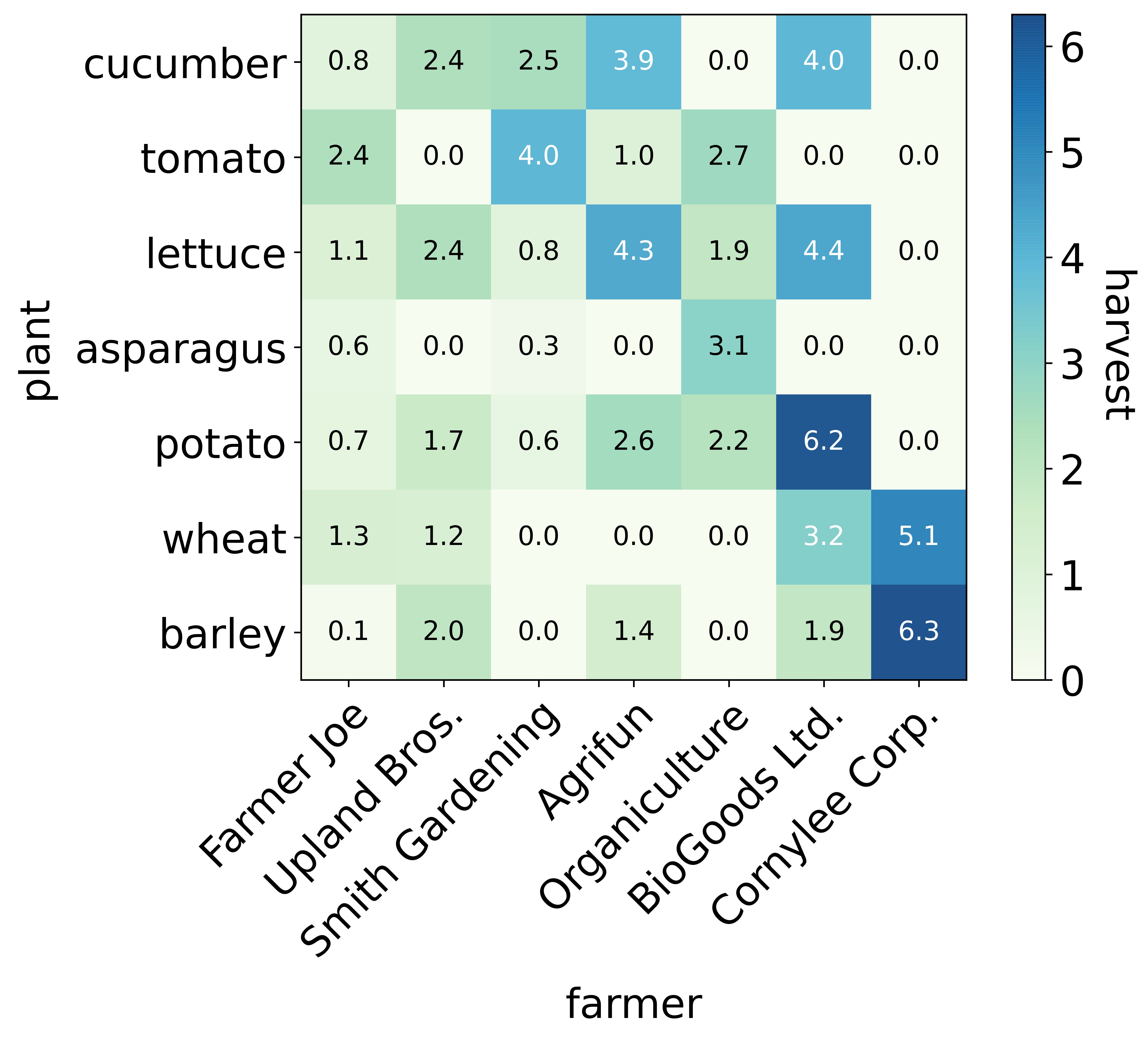 Heatmap with values in blue to yellow colours