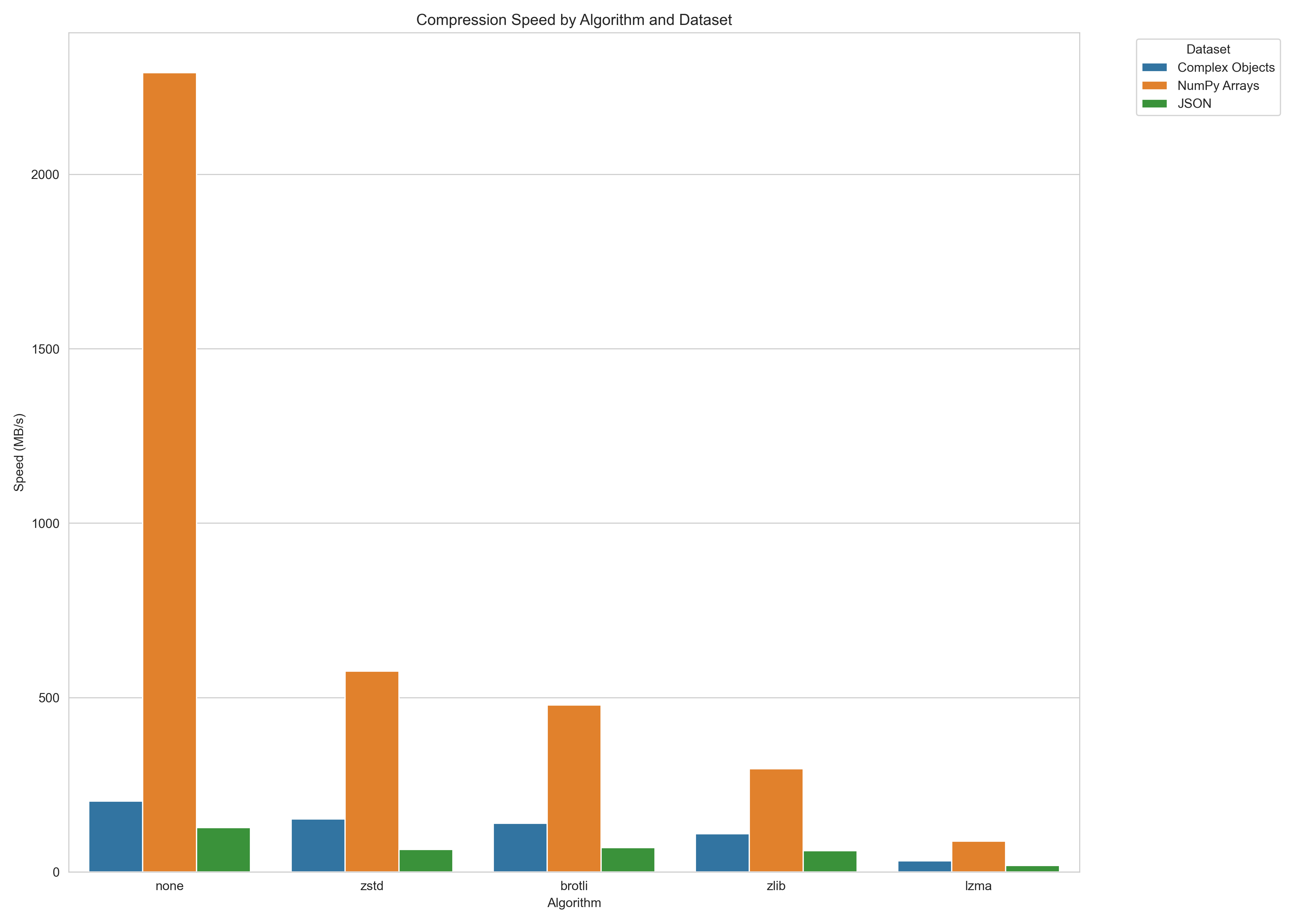 Bar graph showing data compression speeds versus pickle