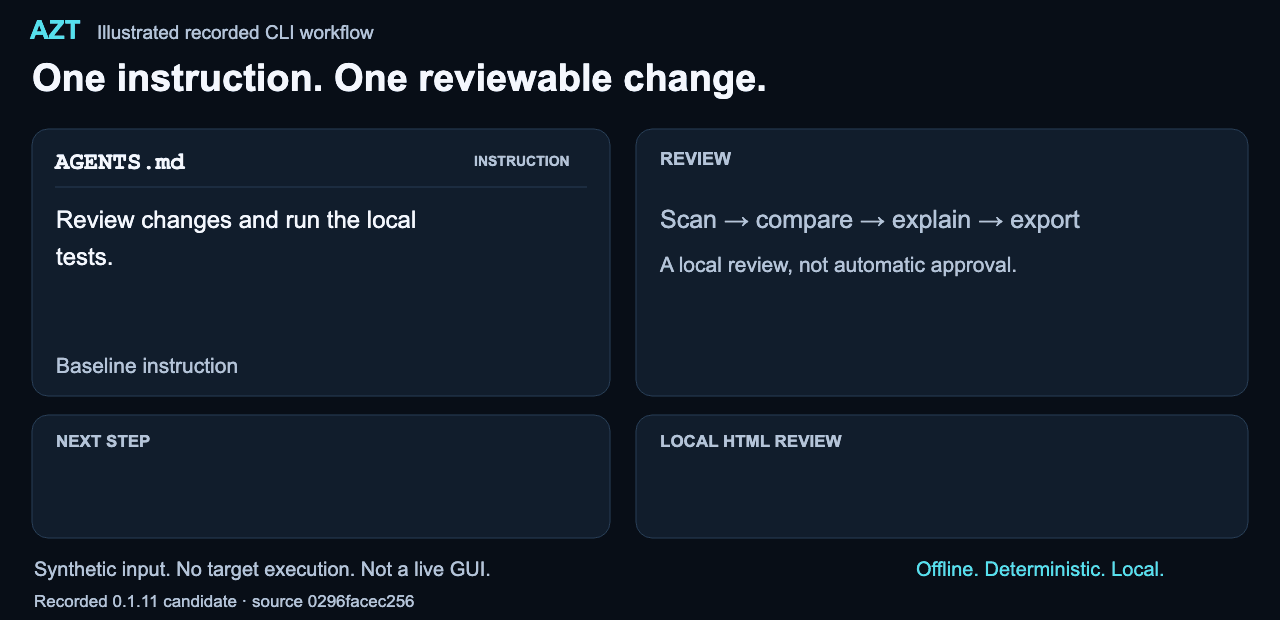 Illustrated recorded CLI workflow, not an AZT graphical interface: an AGENTS.md instruction changes in place, is highlighted, and produces two findings. Guidance says to review the source before using it; the review can be exported locally. The target instruction is never executed.