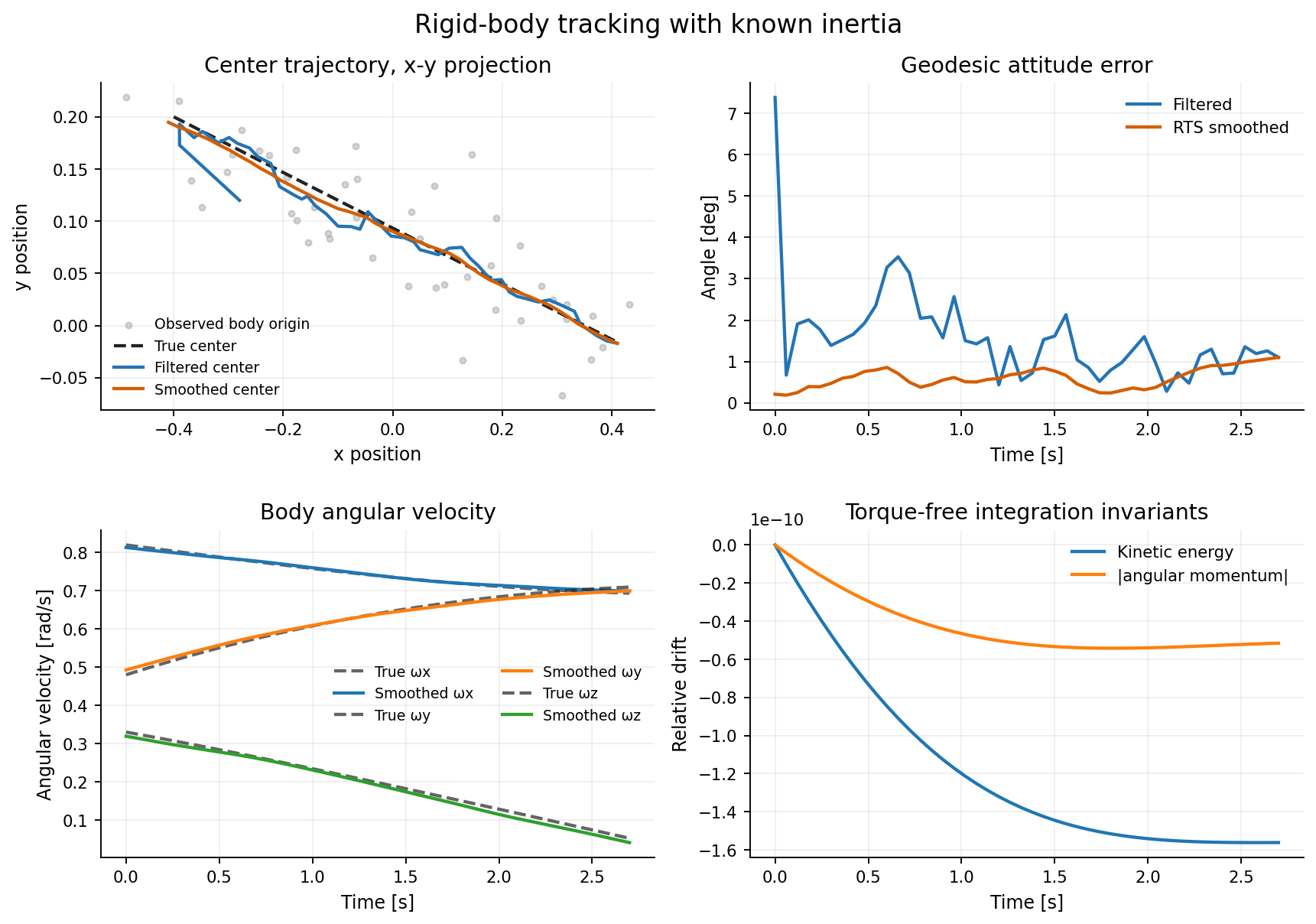 Rigid-body tracking with a known inertia matrix