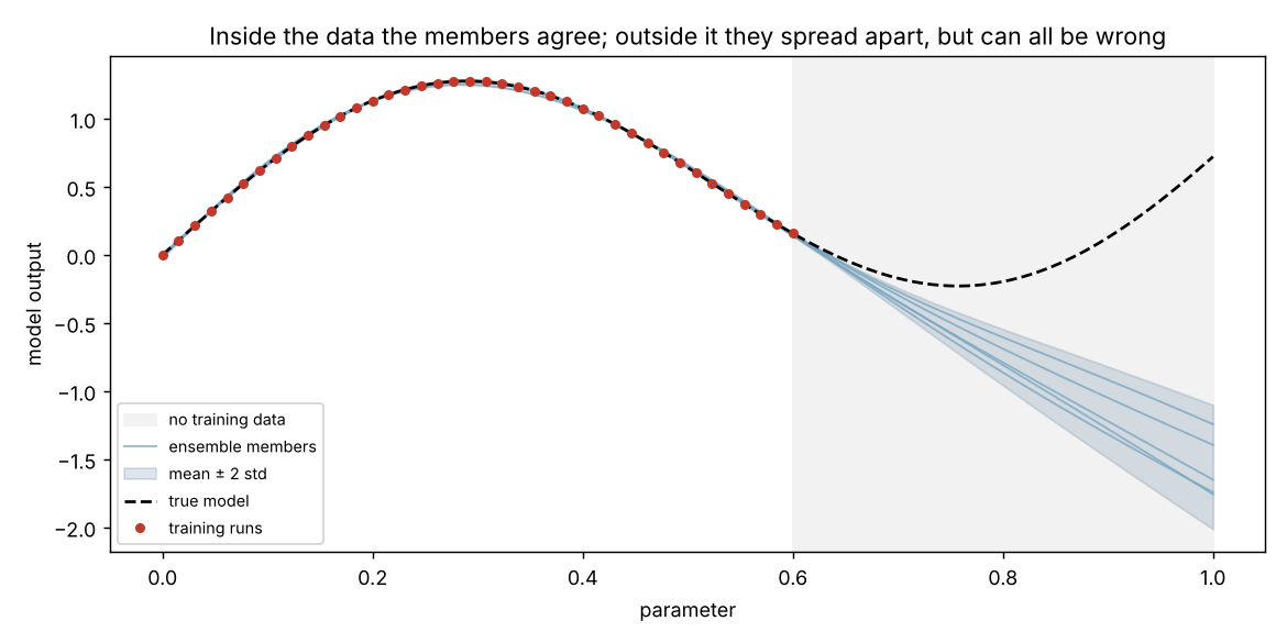 Ensemble members agree inside the training range and spread apart outside it