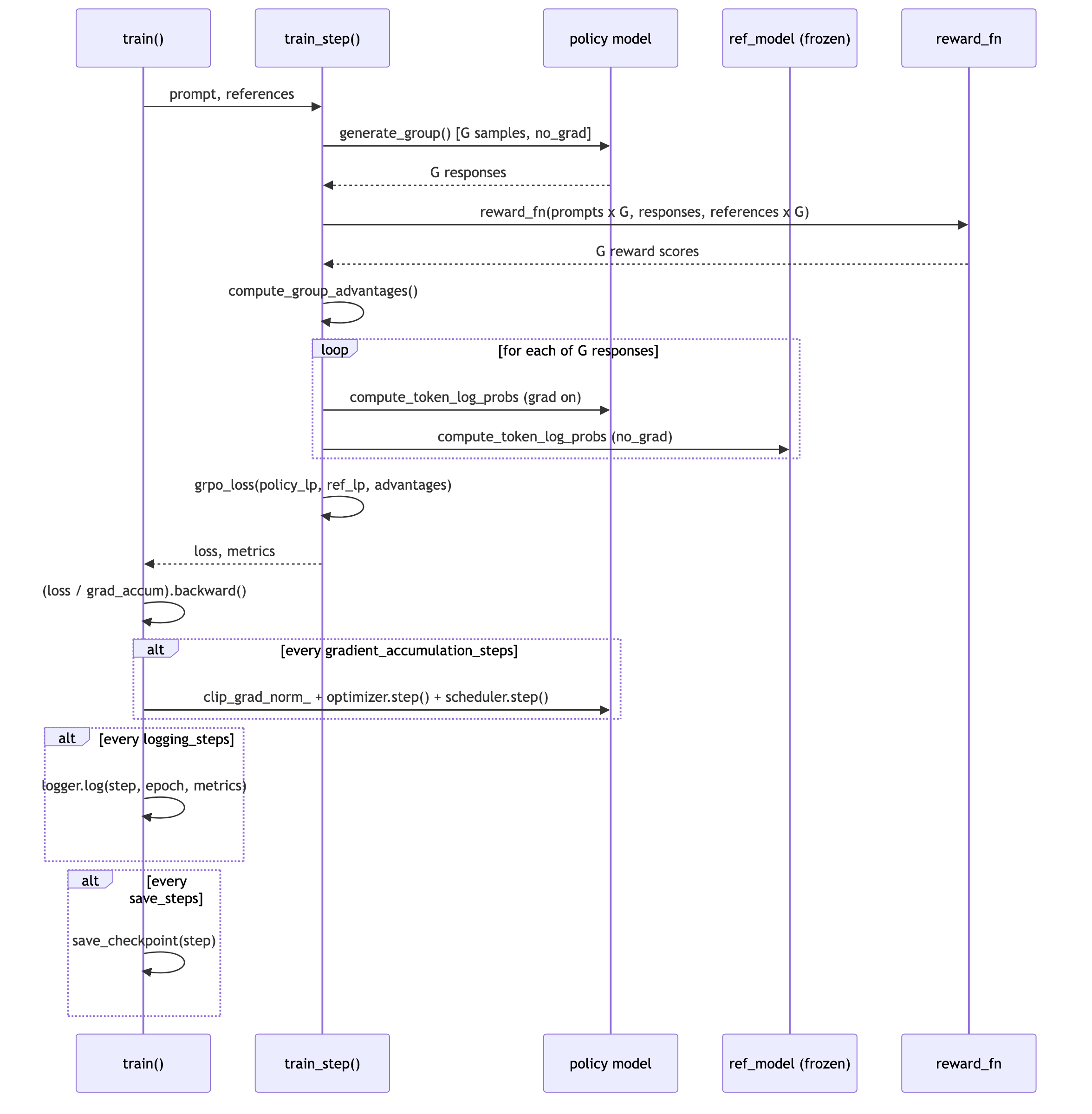 Sequence Diagram