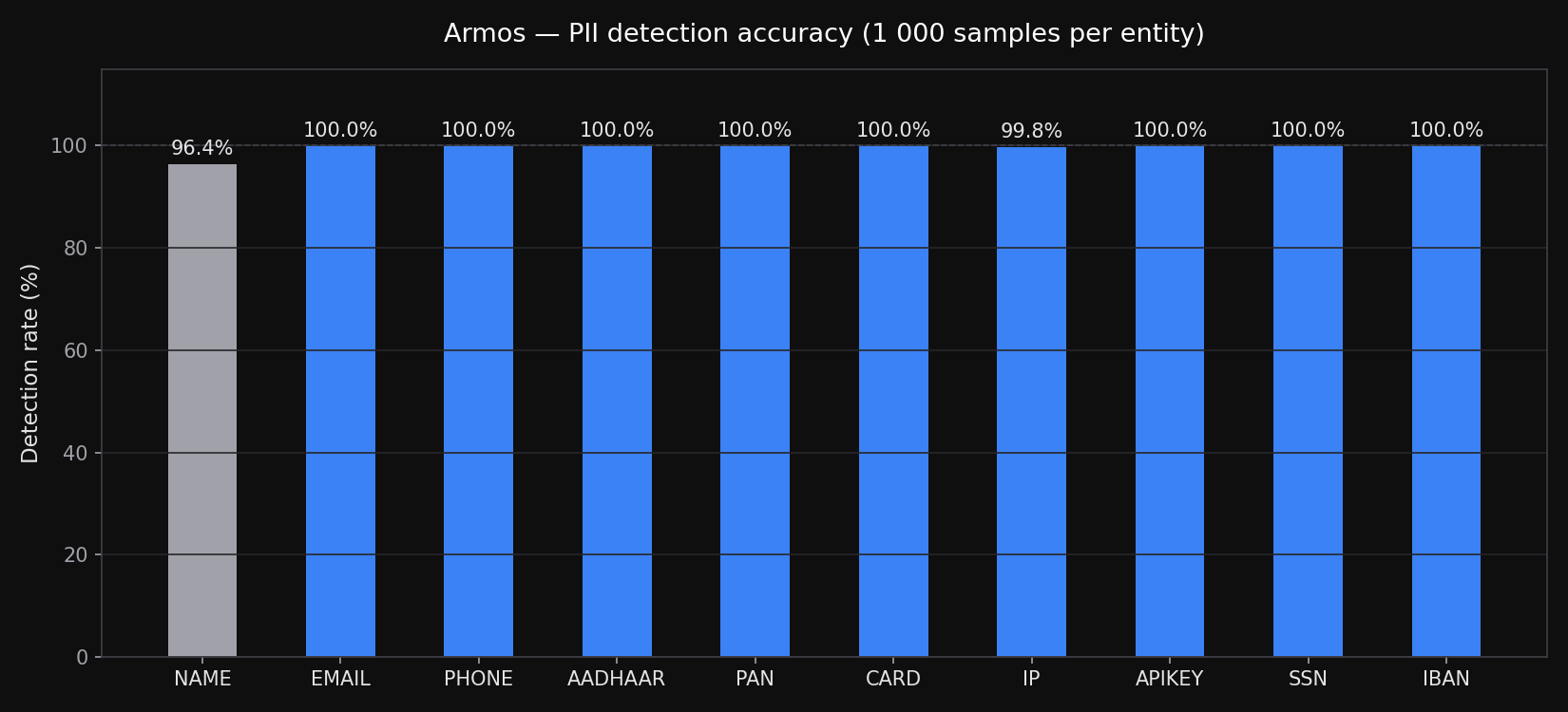 Armos accuracy benchmark